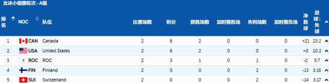 星空体育官网-【冬奥女冰】中国小组局势明朗 美加继续高歌猛进